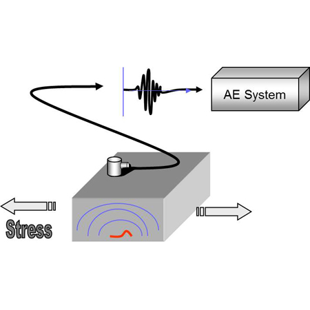聲發(fā)射系統(tǒng),聲發(fā)射斷裂檢測,橋梁結構健康聲發(fā)射監(jiān)測,聲發(fā)射監(jiān)測系統(tǒng)